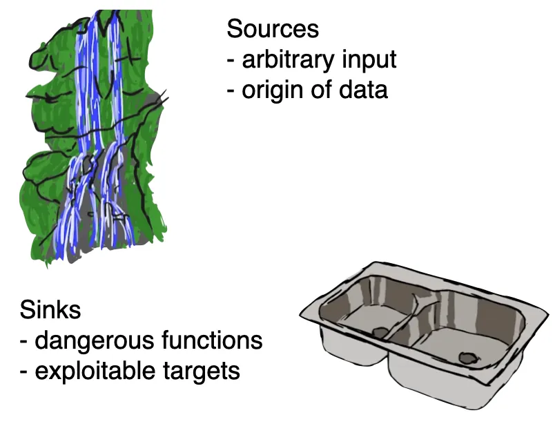 Sources and sinks